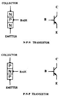 Construction and circuit symbols ofnpn and pnp transistors. 