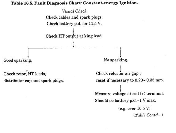 fault diagnosis chart:constant-energy ignition