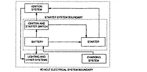 Starting system within the complete electrical system of the vehicle. 