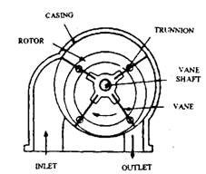 The trunnion-type radial vane compressor.
