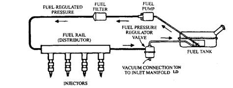 Fuel System.