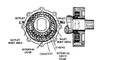 Internal-gear crescent pump.