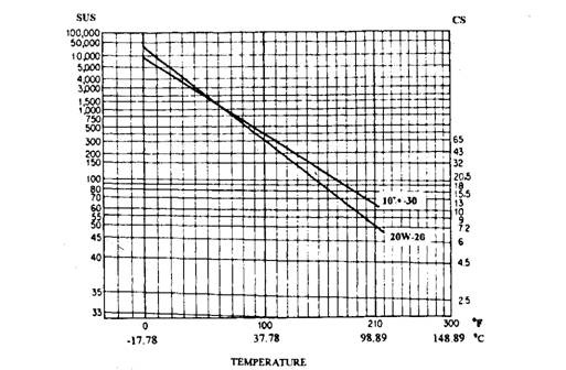  Viscosity-temperature chart