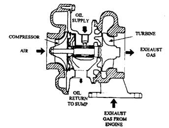 Turbocharger in section.
