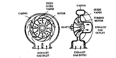 Radial flow turbine.