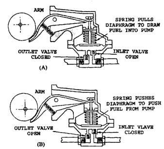 Fuel Pumps (Automobile)