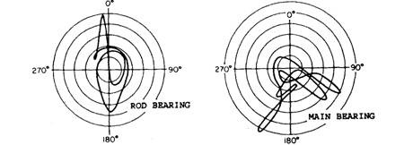 Typical rod and main bearing load diagram and polar diagram.