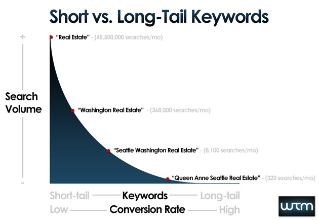 [shortvslongtailkeywords6.jpg]