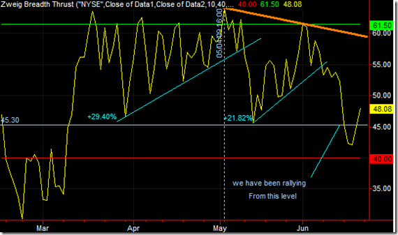 Zweig Breadth Indicator Update