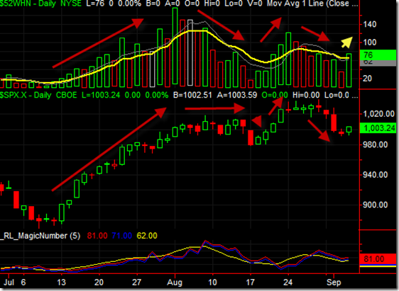 Higher New Highs Leads to New Highs