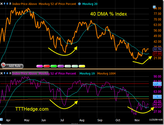 Why I am starting to get Bullish in here.. 40 DMA % Index