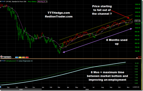 8 Months = Max time between Market Bottom and improving Unemployment