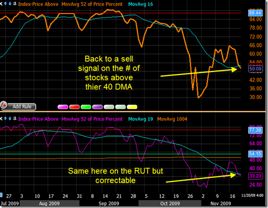 40 DMA % Index