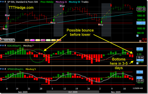 10 Day High – Low