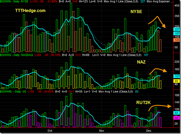 52 Week High Indicators: EOD NYSE, NAQ move to negative, RUT stays Neutral…