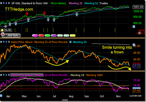 40 DMA % Index – Turning a smile into a frown