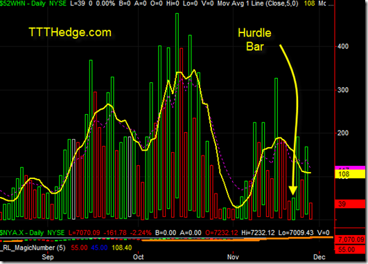 NYSE 52 Week New Highs – Almost Neutral from a sell?!