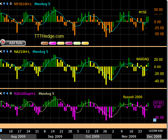 10 day High – Low – Buy signals across the board..
