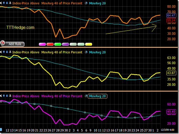 40 DMA % Index continues to improve in here..