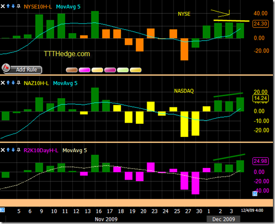 10 Day Hi-Lo ..EOD.. The NAZ and RUT showed afternoon improvement but..