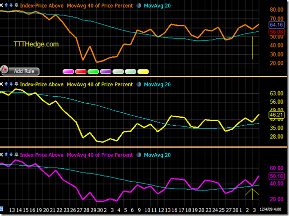 40 DMA % Index – Mid Day.. Strengthening over y’day and..