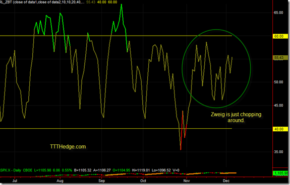 Zweig is capturing this market perfectly..