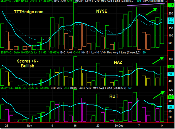 The Market Found Strength today in the 52 Week New Highs.. particularly the NYSE..