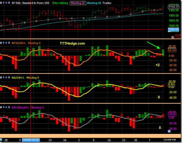 NYSE Fires a buy, NAZ and RUT Tomorrow? on our 10 day High – Low