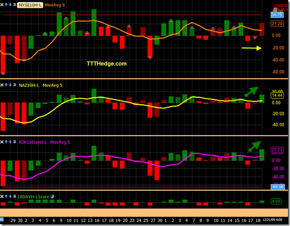 10 Day High – Low recovered to put in a +4 score weakness in..