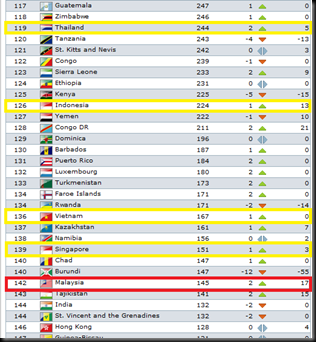 ranking malaysia ranking malaysia