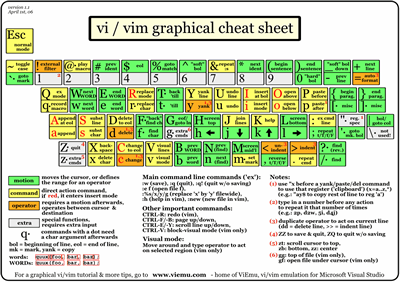 Graphical vi-vim Cheat Sheet and Tutorial