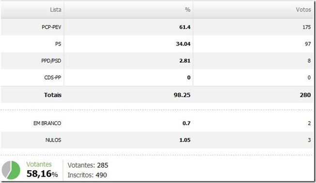 Resultados Santo Amador - AM