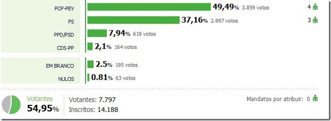 Resultados Concelho de Moura - CM