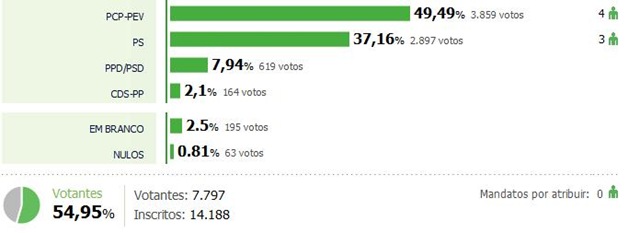 [Resultados Concelho de Moura - CM.jpg]