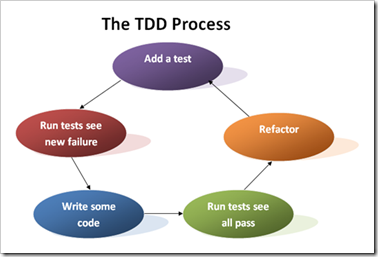 TDD Process TDD Process