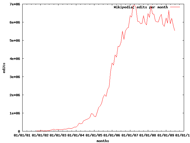 Wikipedia edits per month