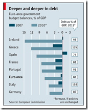 PIB pays Européen, The Economist Nov. 2009
