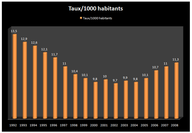 [Taux naissance - Québec[4].png]