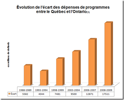 Écarts des dépenses entre l'ontario et le Québec