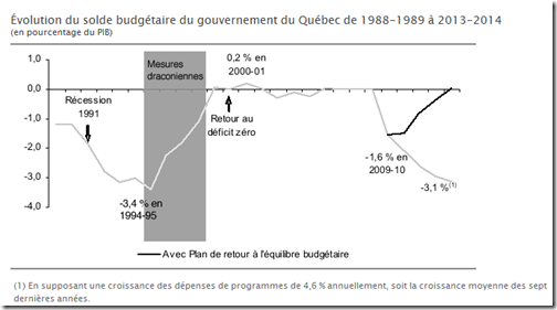 Déficit zéro du Québec