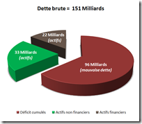 Dette brute