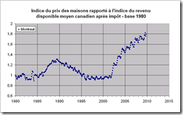 Indice du prix rapporté