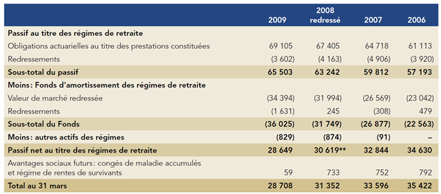 [Passif au régime de retraite[5].png]
