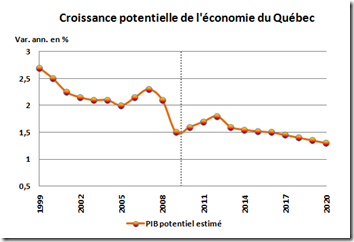 Croissance potentielle de l'économie du Québec