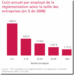 Coût annuel par employé