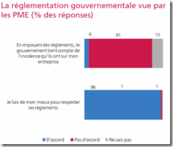 La réglementation gouvernemantale