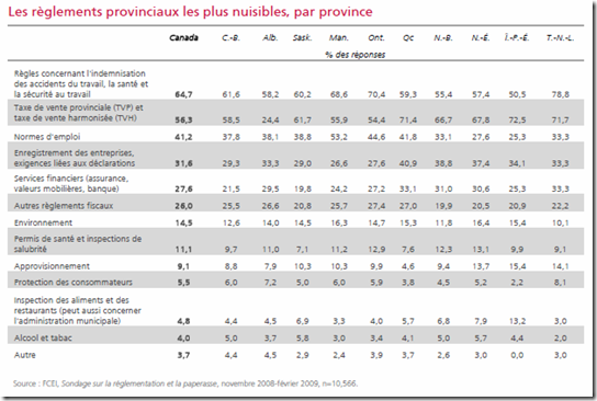 Les règlements les plus nuisibles