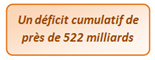 Un déficit de 522