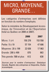 200 employés et moins
