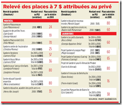 Relevé des places à 7$